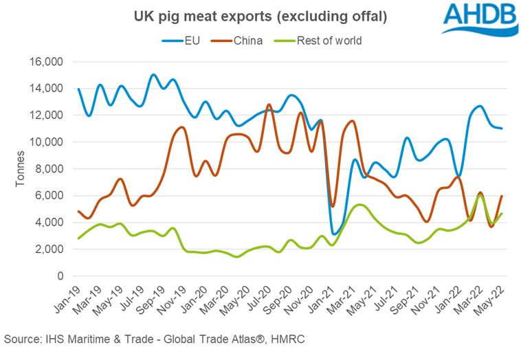 Graph showing monthly UK pig meat exports to EU, China and rest of world to May-22